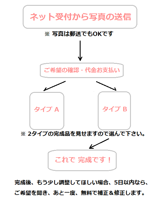 写真修整の流れ